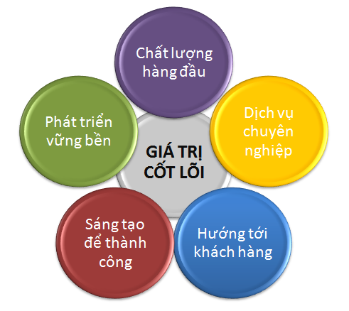 giá trị cốt lõi